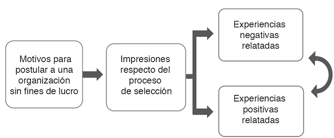 Proceso de selecci&oacute;n desde la perspectiva de los postulantes