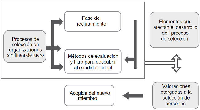 Proceso de selecci&oacute;n en organizaciones sin fines de lucro