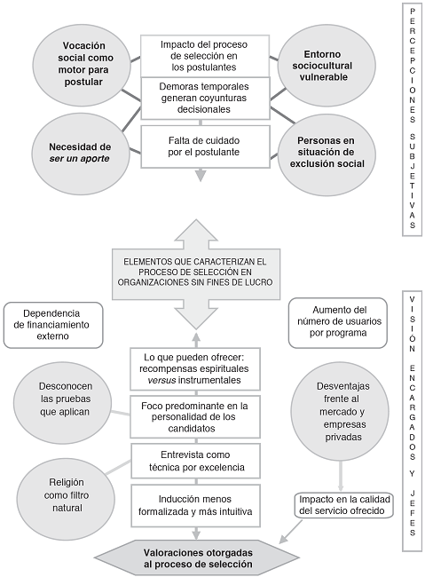 Elementos que caracterizan el proceso de selecci&oacute;n de personas en organizaciones sin fines de lucro: componentes del entorno, acciones y condiciones