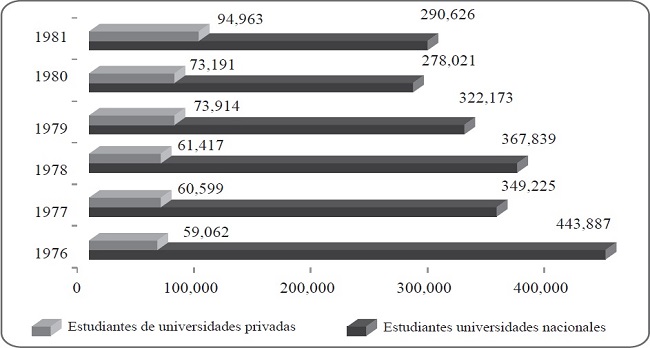 Comportamiento de la matrícula universitaria argentina, según tipo de institución (1976-1981). En valores absolutos