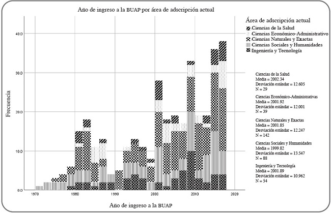 Adscripci&oacute;n actual a la BUAP por a&ntilde;o de ingreso