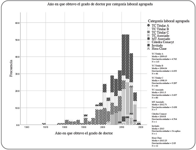 Diversificaci&oacute;n de perfiles de contrataci&oacute;n por a&ntilde;o de obtenci&oacute;n del doctorado