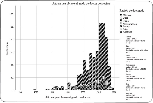 Distribuci&oacute;n de la muestra por lugar y a&ntilde;o de obtenci&oacute;n del doctorado