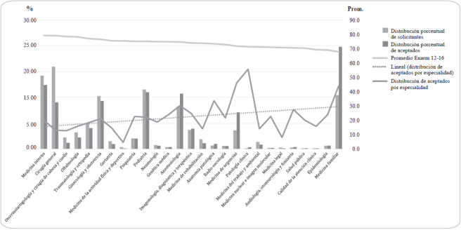 Porcentajes de demanda por especialidad respecto del total de solicitantes, y porcentajes de admitidos por especialidad respecto del total de aceptados, 2012-2016*