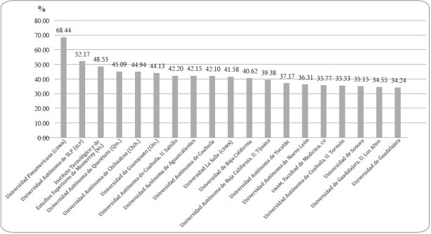 Distribución de las universidades con el mayor porcentaje de seleccionados en el Enarm, 2012-201613