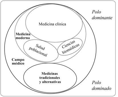 El mapa del campo médico en México