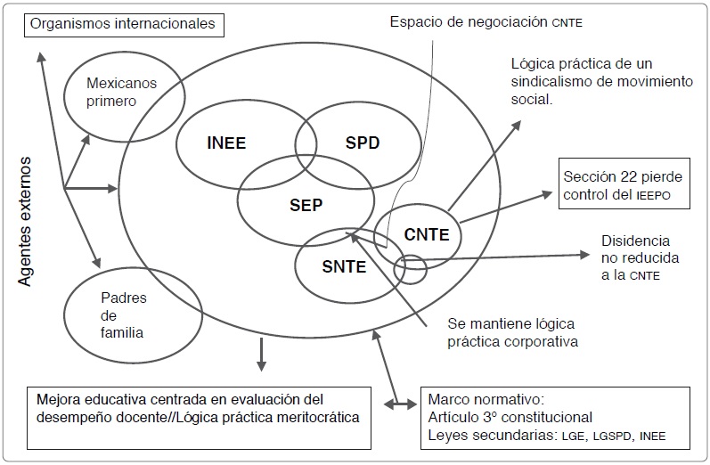 Estructuración del campo bajo la reforma educativa 2012