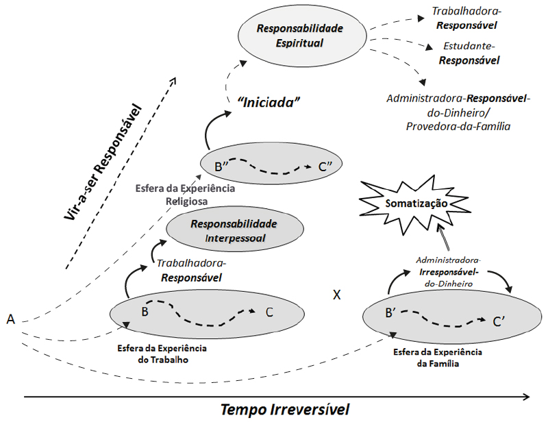 Autorregula&ccedil;&atilde;o atrav&eacute;s da diferencia&ccedil;&atilde;o hier&aacute;rquica da "responsabilidade"