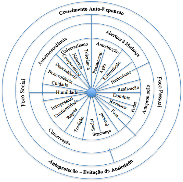 O c&iacute;rculo motivacional dos valores de acordo com a teoria de valores b&aacute;sicos refinada