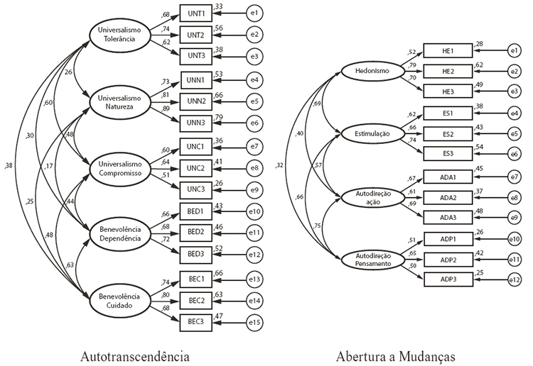 An&aacute;lises fatoriais confirmat&oacute;rias da estrutura proposta do PVQ-R por tipos de segunda ordem
