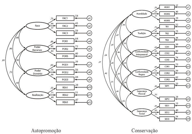An&aacute;lises fatoriais confirmat&oacute;rias da estrutura proposta do PVQ-R por tipos de segunda ordem