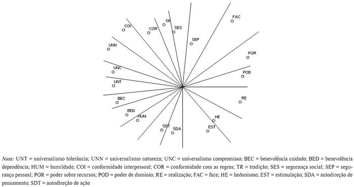 Proje&ccedil;&atilde;o bidimensional do MDS para o Estudo 1 (n=573)