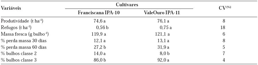 Produtividade comercial e refugos (n&atilde;o-comercial) de bulbos, massa fresca, percentagem de perda de massa e classifica&ccedil;&atilde;o em classes de bulbos (%), segundo o di&acirc;metro transversal de bulbos