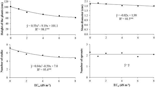 Height of the plants, stem diameter, number of stalks and number of sprouts in sugar cane plants under different levels of salinity. ** Significant regressions at 1% of probability.