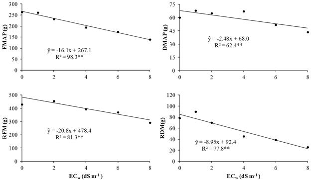 Fresh mass of the aerial part (FMAP) and roots (RFM) and dry mass of the aerial part (DMAP) and roots (RDM) in sugar cane plants under different levels of salt. ** significant regression at 1% of probability.