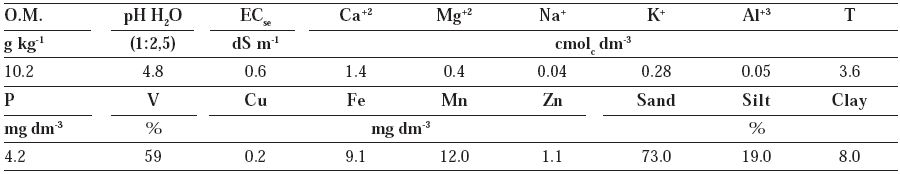 and physical characteristics of the soil used for growing sugar cane varieties under different salt levels