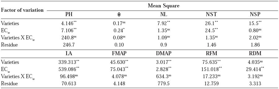 Analysis of variance for growth variables in varieties of sugar cane under different salt levels