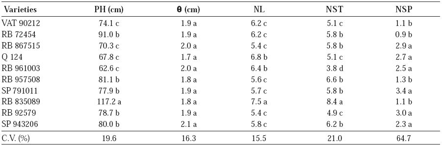 Plant height (PH), stalk diameter (θ), number of leaves (NF), number of stalks (NST) and number of sprouts (NSP) for different varieties of sugar cane 