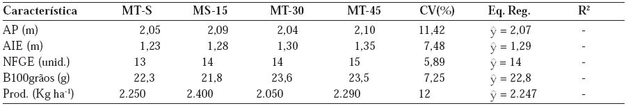 Altura de plantas (AP), altura de inserção de espiga (AIE), número de fileira de grãos por espiga (NFGE), biomassa de 100 grãos (B100grãos) e produtividade de milho (Prod.) em consórcio com capim Tifton 85, simultâneo, aos 15, 30 e 45 dias após a semeadura do milho