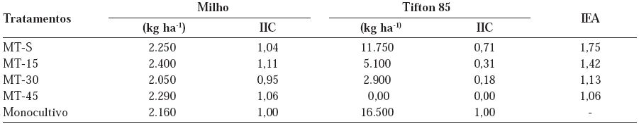 Produtividades das culturas e Índices de equivalência de área (IEA) dos consórcios entre milho e capim Tifton 85