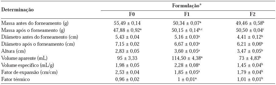 Caracter&iacute;sticas f&iacute;sicas das formula&ccedil;&otilde;es