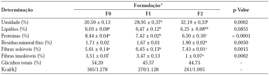 Composi&ccedil;&atilde;o qu&iacute;mica centesimal das formula&ccedil;&otilde;es