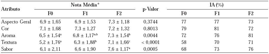 Nota m&eacute;dia e &iacute;ndice de aceitabilidade (IA) das formula&ccedil;&otilde;es, segundo cada atributo avaliado