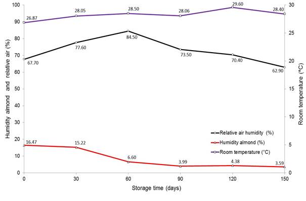 Room temperature and relative humidity of the air and the Brazil nut almonds obtained during storage for up to 150 days in dryer-warehouse after drying by natural convection