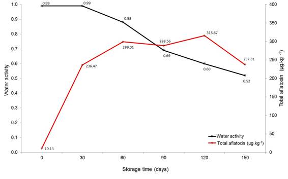 Water activity and total aflatoxin in Brazil nut obtained during its storage for up to 150 days in air forced warehouse after drying by natural convection in an experiment carried out in a completely random design in Rio Branco, Acre, 2011.