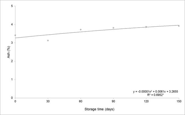 Ash content of the Brazil nut during storage for up to 150 days in air forced warehouse after drying by natural convection, in an experiment conducted in a completely randomized design, in Rio Branco, Acre, 2011.
