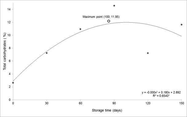 Content of total carbohydrates of Brazil nut during storage for up to 150 days in dryer-warehouse after drying by natural convection, in an experiment conducted in a completely randomized design, in Rio Branco, Acre, 2011.