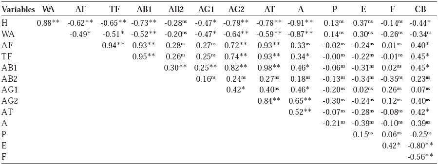 Correlations between the variables evaluated in Brazil nuts stored in silo in Rio Branco, state of Acre, 2011