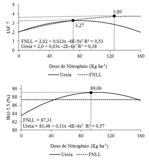 Equações de regressão para índice de área foliar (IAF 7) e interceptação da radiação global (IRG 5.5), de duas fontes nitrogenadas (ureia e FNLL - Fertilizante nitrogenado de liberação lenta), em função das doses de nitrogênio.