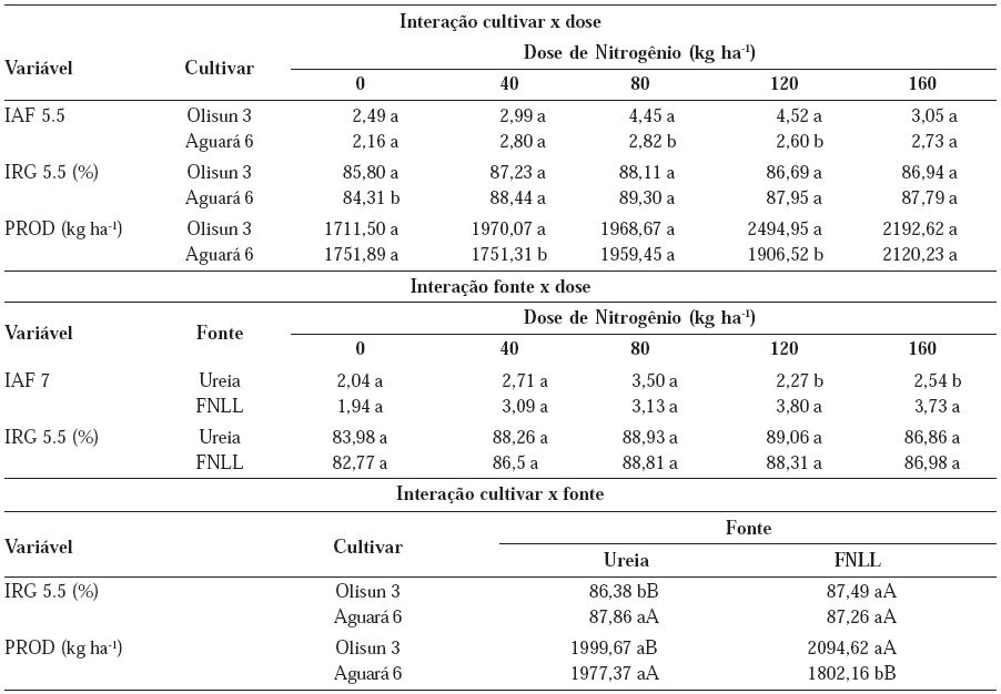 Desdobramentos das interações entre cultivares de girassol, fonte nitrogenada (ureia e FNLL - Fertilizante nitrogenado de liberação lenta) e doses de nitrogênio, para o índice de área foliar (IAF), interceptação da radiação global (IRG) e produtividade (PROD)