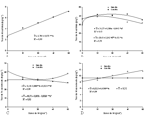 Teor de Ni (A) e N (B) em folhas e teor de Fe (C) e Ni (D) na semente do feijoeiro comum, cv. Ouro Vermelho, em resposta à adubação foliar com Ni. *, **; Significativo a 5 e 1%, respectivamente, pelo teste F.