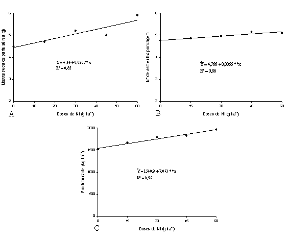 Massa de matéria seca da parte aérea (A), número de sementes por vagem (B) e produtividade (C) do feijoeiro comum, cv. Ouro Vermelho, em resposta à adubação foliar com Ni. *, **; Significativo a 5 e 1%, respectivamente, pelo teste F.