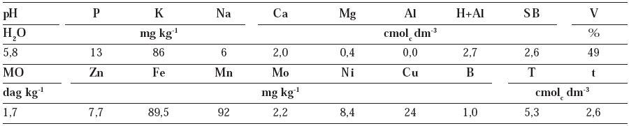 Características químicas do solo da área experimental