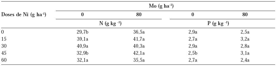 Teores foliares de N e P no feijoeiro comum, cv. Ouro Vermelho, em função da adubação foliar com Mo, dentro de cada dose de Ni
