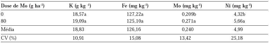 Teores foliares de K, Fe, Mo, e Ni no feijoeiro comum, cv. Ouro Vermelho, em resposta a adubação foliar com molibdênio