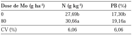Teores de N e de proteína bruta (PB) nas sementes do feijoeiro comum, cv. Ouro Vermelho, em resposta a adubação molíbdica