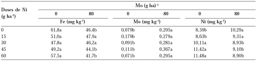 Teores de Fe, Mo e Ni na semente do feijoeiro comum, cv. Ouro Vermelho, da adubação foliar com Mo, dentro de cada dose de Ni
