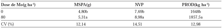 Massa da matéria seca da parte aérea (MSPA), número de vagens por planta (NVP) e produtividade (PROD), do feijoeiro comum, cv. Ouro Vermelho, em resposta à adubação molíbdica