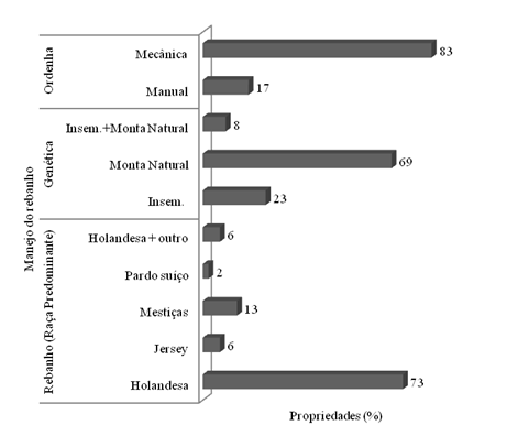 Caracteriza&ccedil;&atilde;o do rebanho e do manejo adotado pelos produtores entrevistados na col&ocirc;nia Quero-Quero, Palmeira, PR, em 2009.