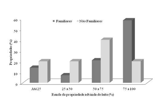 Percentagem da renda total advinda da pecu&aacute;ria leiteira nas duas tipologias de agricultores entrevistados na col&ocirc;nia Quero-Quero, no munic&iacute;pio de Palmeira, PR, em 2009.