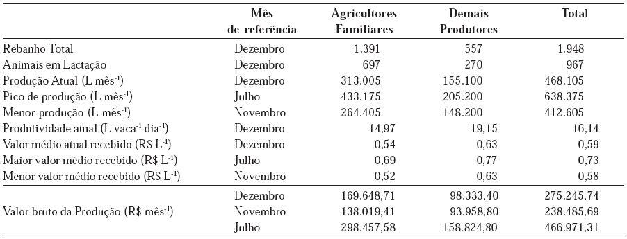 Dados referentes ao rebanho, produ&ccedil;&atilde;o e valores recebidos, bem como os valores brutos da produ&ccedil;&atilde;o (VBP) da col&ocirc;nia Quero-Quero, Palmeira, PR, em 2009