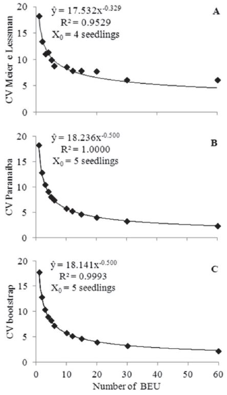 Relationship between coefficient of variation (CV) and size of the designed plot, in UEB and estimates of the optimum size of the plot (X0) by three methods using the trait height of seedlings of papaya (Carica papaya L.) cv. Golden Pecíolo Curto in a trial for uniformity with 240 BEU. Methods: A - maximum curvature according to Meier and Lessman (1971); maximum curvature of coefficient of variation according to Paranaíba et al. (2009); C - maximum curvature according to Meier and Lessman (1971) using bootstrap simulation.