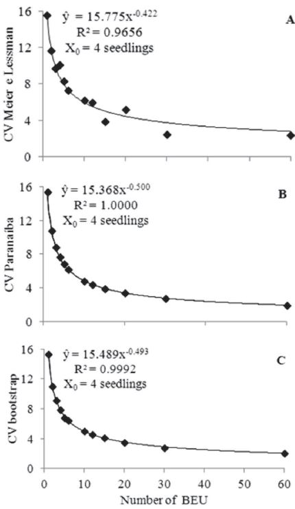 Relationship between coefficient of variation (CV) and size of the designed plot, in BEU and estimates of the optimum size of the plot (X0) by three methods using the trait stem diameter of papaya seedlings (Carica papaya L.) cv. Golden Pecíolo Curto in a trial for uniformity with 240 UEB. Methods: A - maximum curvature according to Meier and Lessman (1971); maximum curvature of coefficient of variation according to Paranaíba et al. (2009); C - maximum curvature according to Meier and Lessman (1971) using bootstrap simulation.