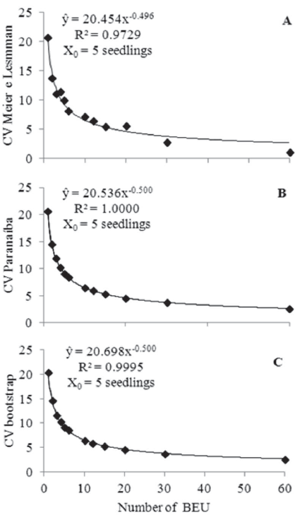 Relationship between coefficient of variation (CV) and size of designed plot, in BEU and estimates of the optimum plot size (X0) by means of three methods, using the trait length of the longest root of papaya tree plantlet (Carica papaya L.) cv. Golden Pecíolo Curto in an uniformity trial with 240 BEU. Methods: A - maximum curvature according to Meier and Lessman (1971); maximum curvature of coefficient of variation according to Paranaíba et al. (2009); C - maximum curvature according to Meier and Lessman (1971) using bootstrap simulation.