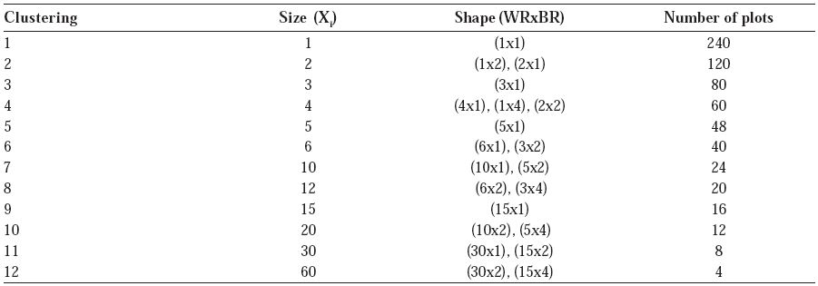 Size of the designed plot (Xi = WRxBR), in basic experimental units (BEU), plot shape (WR = within the row; BR = between rows) and total number of plots for the several clustering in blank trial of papaya seedlings (Carica papaya L.) cv. Golden Pecíolo Curto, in a greenhouse in the municipality of São Mateus, ES