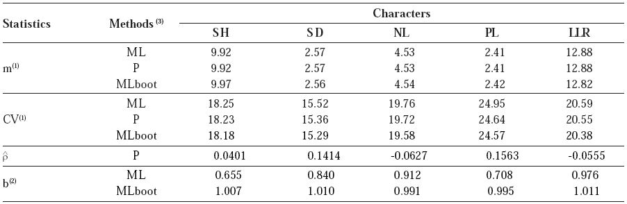 Estimates of means (m), coefficient of variation (CV), spatial autocorrelation coefficient of the first order and heterogeneity index (b) obtained by different methods using height (SH), stem diameter (SD), number of leaves (NL), petiole length (PL) and length of the longest root (LLR) of 240 seedlings of papaya (Carica papaya L.) cv. Golden Peciolo Curto produced in a greenhouse